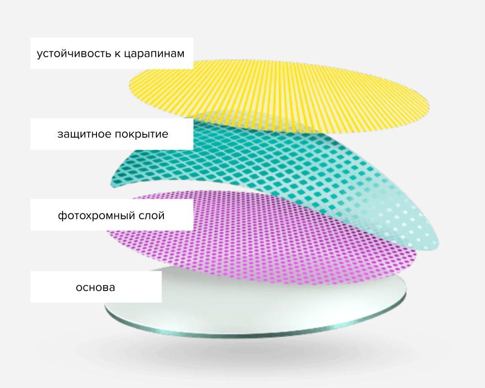 ЛИНЗЫ TRANSITIONS GEN S